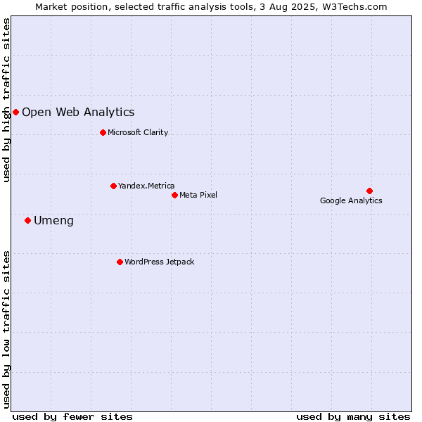 Market position of Umeng vs. Open Web Analytics