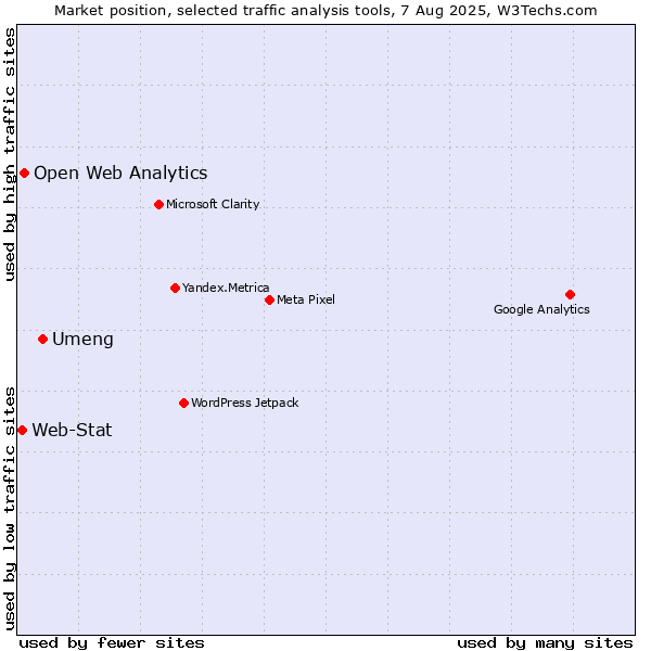 Market position of Umeng vs. Open Web Analytics vs. Web-Stat
