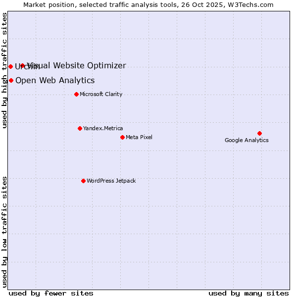 Market position of Visual Website Optimizer vs. Open Web Analytics vs. Urchin