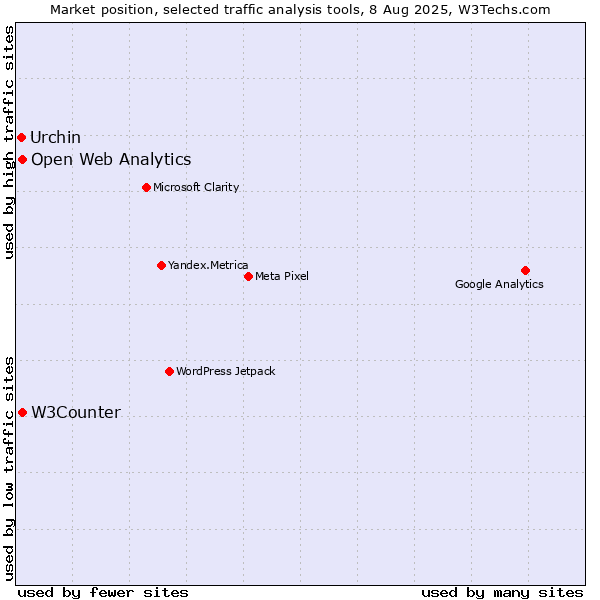 Market position of W3Counter vs. Open Web Analytics vs. Urchin