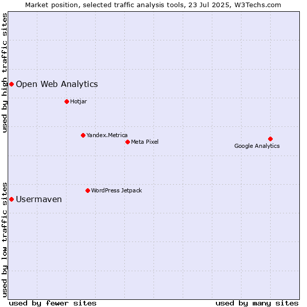 Market position of Open Web Analytics vs. Usermaven