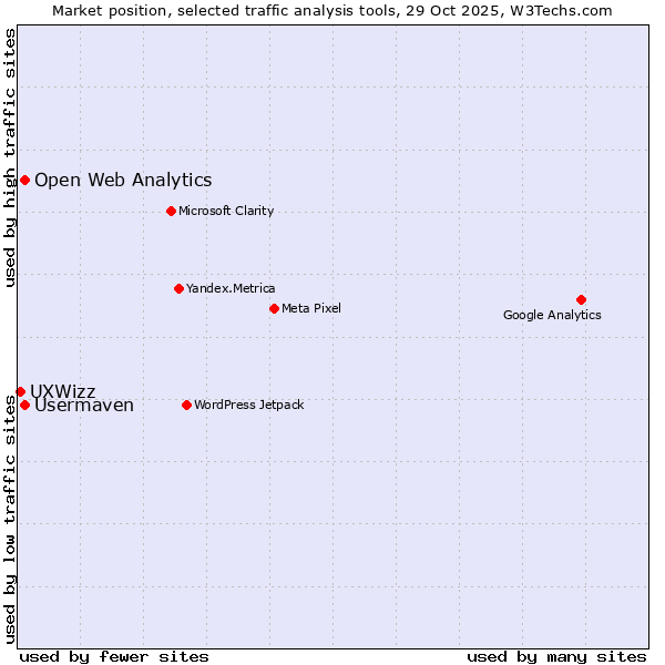 Market position of Usermaven vs. Open Web Analytics vs. UXWizz