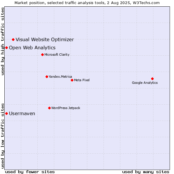 Market position of Visual Website Optimizer vs. Usermaven vs. Open Web Analytics