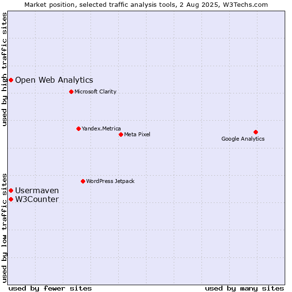 Market position of W3Counter vs. Open Web Analytics vs. Usermaven