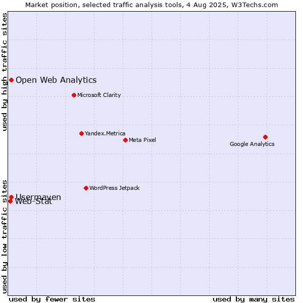 Market position of Open Web Analytics vs. Usermaven vs. Web-Stat