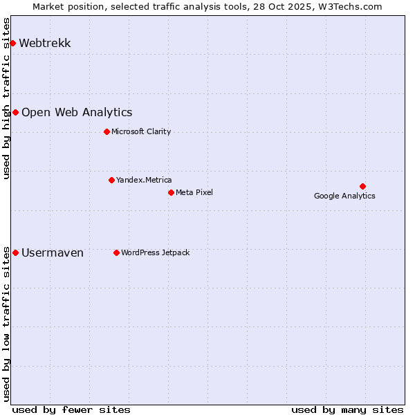 Market position of Usermaven vs. Open Web Analytics vs. Webtrekk