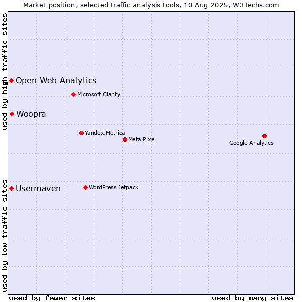 Market position of Woopra vs. Open Web Analytics vs. Usermaven