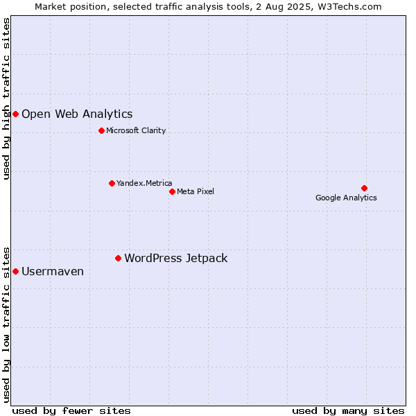 Market position of WordPress Jetpack vs. Open Web Analytics vs. Usermaven