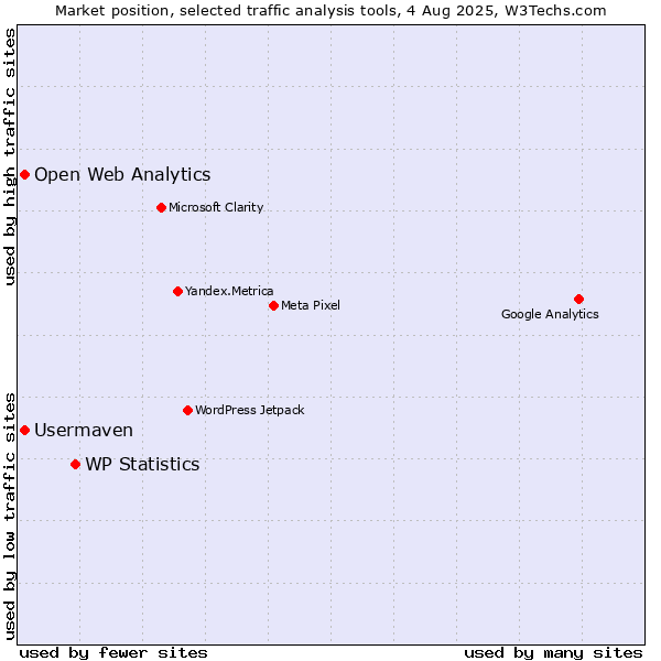 Market position of WP Statistics vs. Open Web Analytics vs. Usermaven