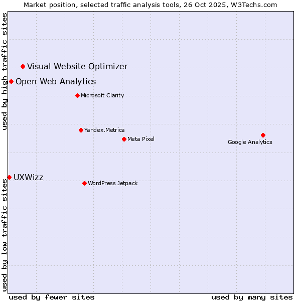 Market position of Visual Website Optimizer vs. Open Web Analytics vs. UXWizz