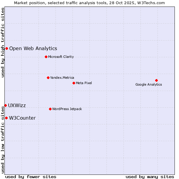 Market position of Open Web Analytics vs. W3Counter vs. UXWizz