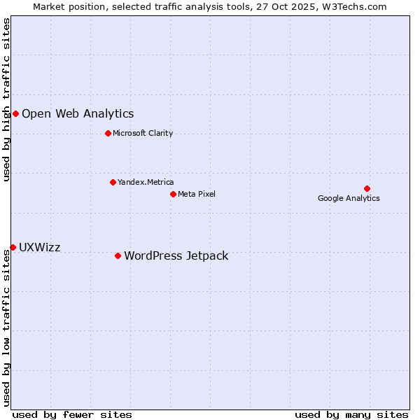 Market position of WordPress Jetpack vs. Open Web Analytics vs. UXWizz