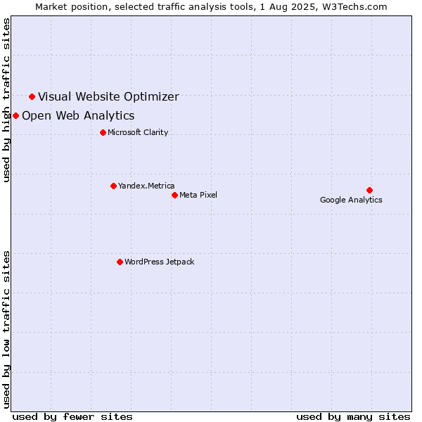 Market position of Visual Website Optimizer vs. Open Web Analytics
