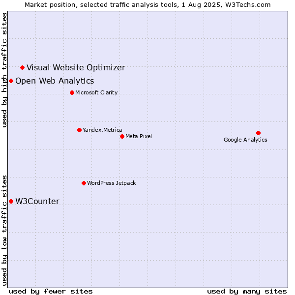 Market position of Visual Website Optimizer vs. W3Counter vs. Open Web Analytics