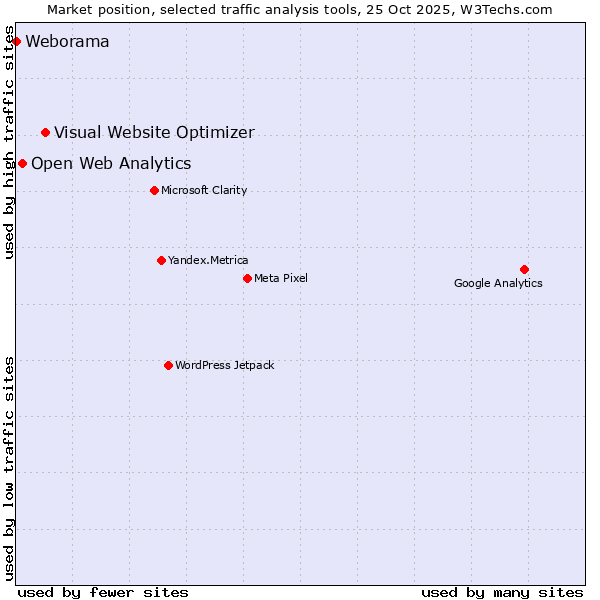 Market position of Visual Website Optimizer vs. Open Web Analytics vs. Weborama