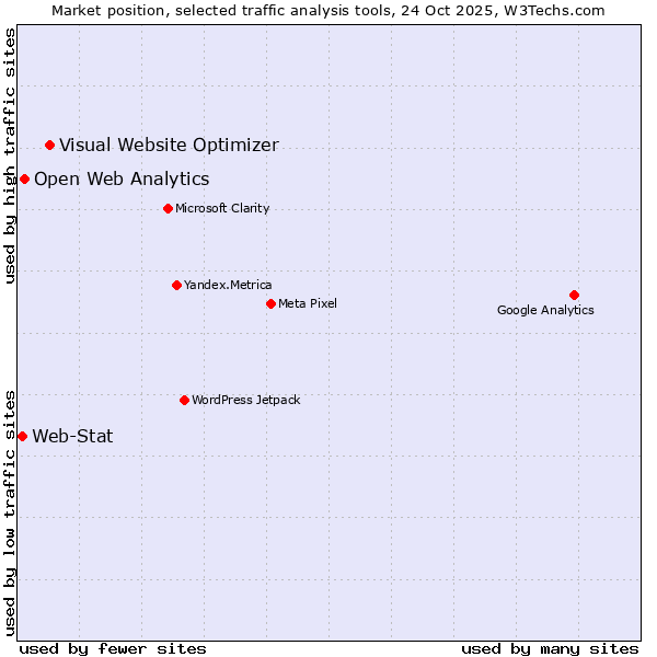 Market position of Visual Website Optimizer vs. Open Web Analytics vs. Web-Stat