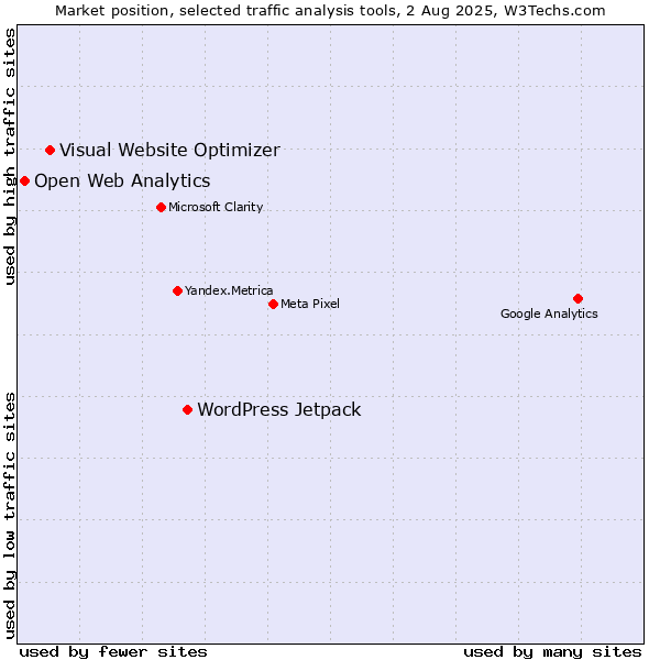 Market position of WordPress Jetpack vs. Visual Website Optimizer vs. Open Web Analytics