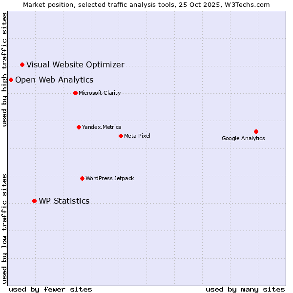 Market position of WP Statistics vs. Visual Website Optimizer vs. Open Web Analytics