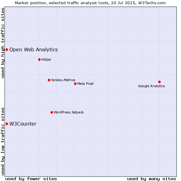 Market position of W3Counter vs. Open Web Analytics