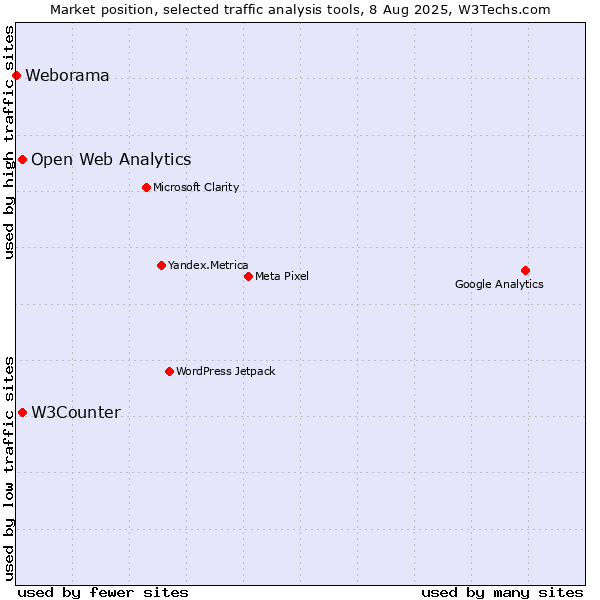Market position of W3Counter vs. Open Web Analytics vs. Weborama
