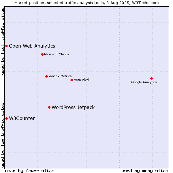 Market position of WordPress Jetpack vs. W3Counter vs. Open Web Analytics