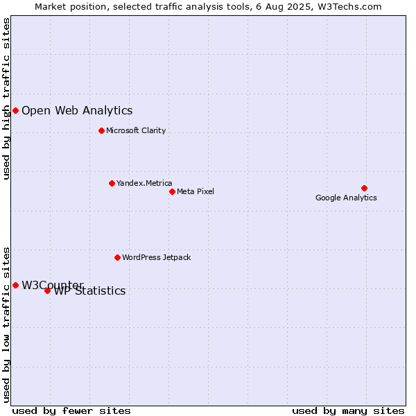 Market position of WP Statistics vs. W3Counter vs. Open Web Analytics
