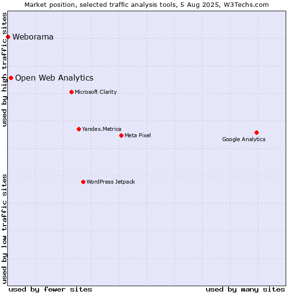 Market position of Open Web Analytics vs. Weborama
