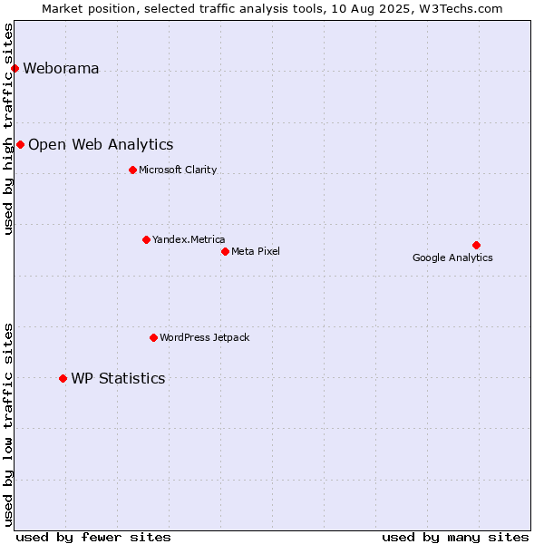 Market position of WP Statistics vs. Open Web Analytics vs. Weborama