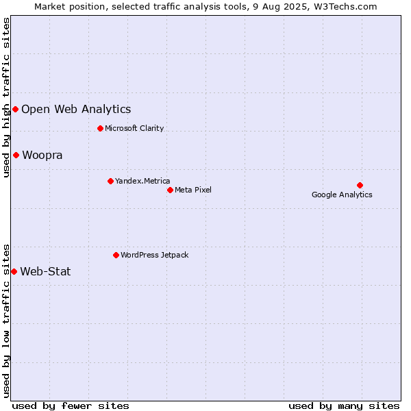 Market position of Woopra vs. Open Web Analytics vs. Web-Stat