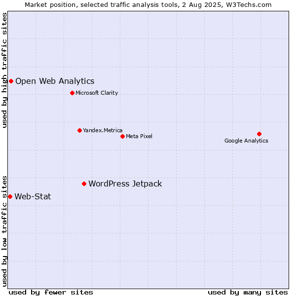 Market position of WordPress Jetpack vs. Open Web Analytics vs. Web-Stat