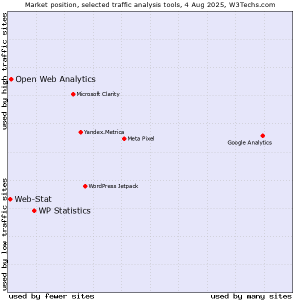 Market position of WP Statistics vs. Open Web Analytics vs. Web-Stat