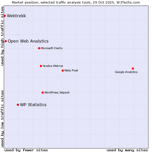 Market position of WP Statistics vs. Open Web Analytics vs. Webtrekk