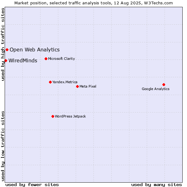 Market position of Open Web Analytics vs. WiredMinds 