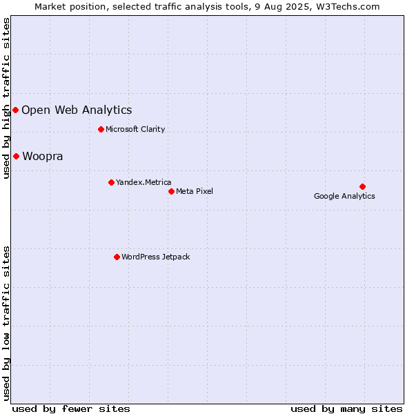 Market position of Woopra vs. Open Web Analytics