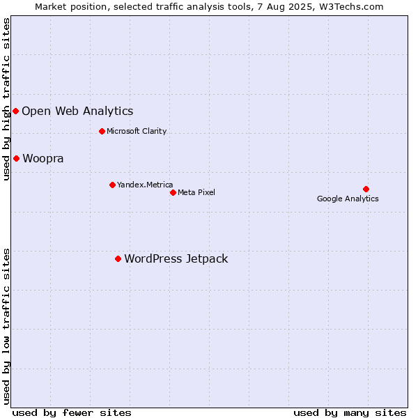 Market position of WordPress Jetpack vs. Woopra vs. Open Web Analytics