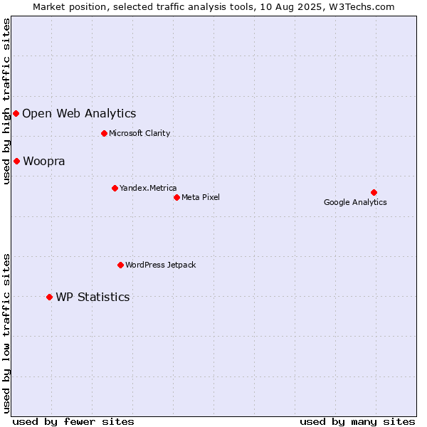 Market position of WP Statistics vs. Woopra vs. Open Web Analytics