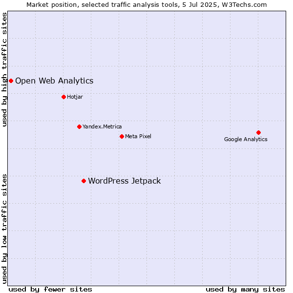 Market position of WordPress Jetpack vs. Open Web Analytics