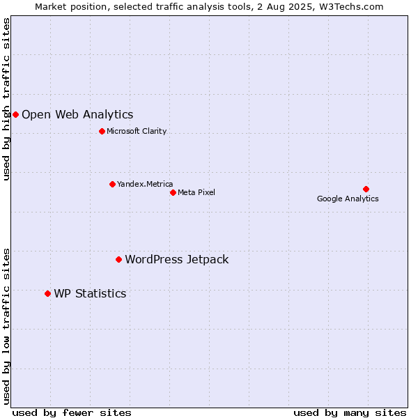Market position of WordPress Jetpack vs. WP Statistics vs. Open Web Analytics
