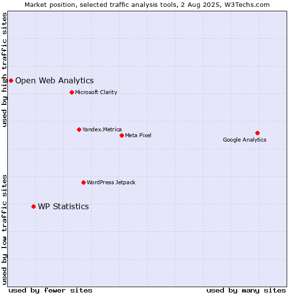 Market position of WP Statistics vs. Open Web Analytics