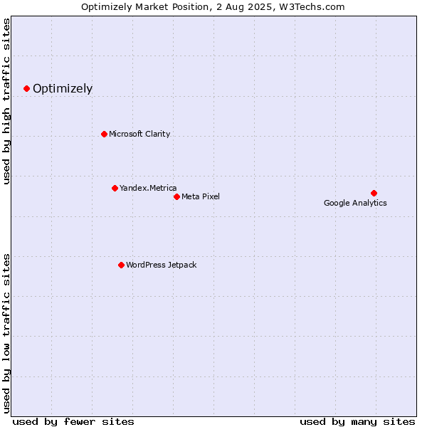Market position of Optimizely