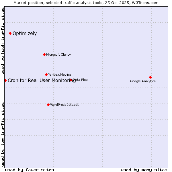 Market position of Optimizely vs. Cronitor Real User Monitoring