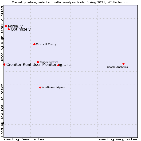 Market position of Optimizely vs. Parse.ly vs. Cronitor Real User Monitoring