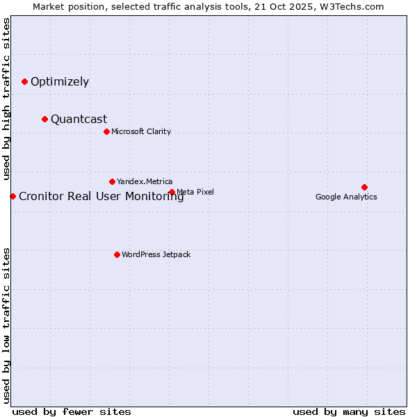 Market position of Quantcast vs. Optimizely vs. Cronitor Real User Monitoring