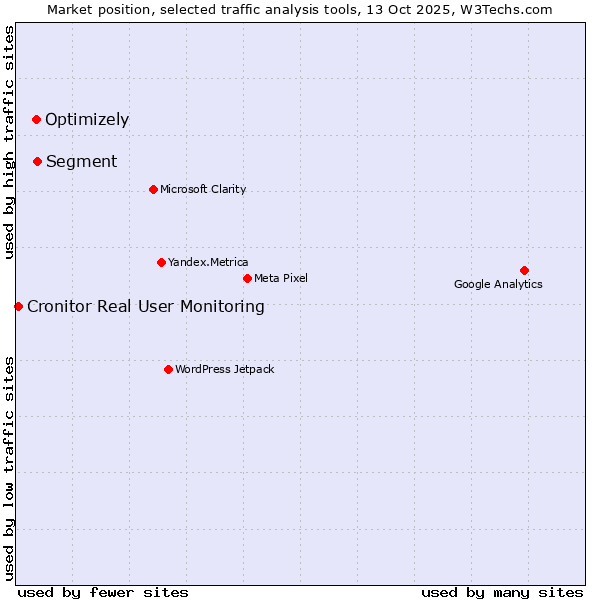 Market position of Segment vs. Optimizely vs. Cronitor Real User Monitoring