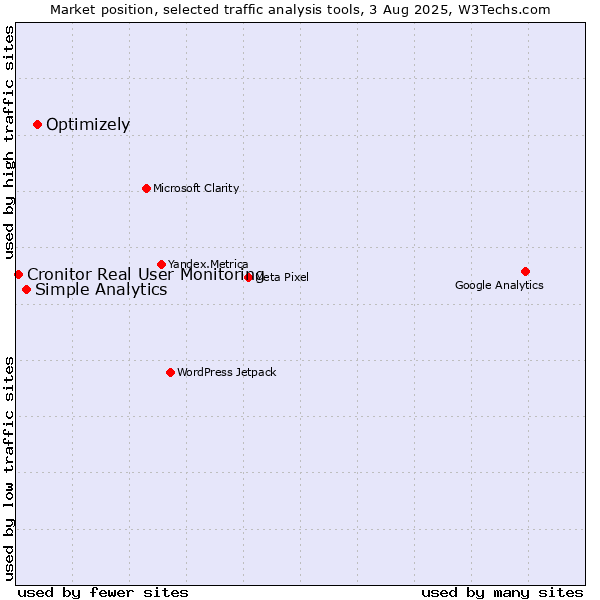 Market position of Optimizely vs. Simple Analytics vs. Cronitor Real User Monitoring