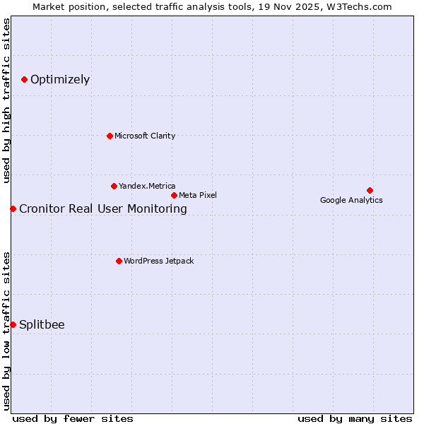 Market position of Optimizely vs. Splitbee vs. Cronitor Real User Monitoring