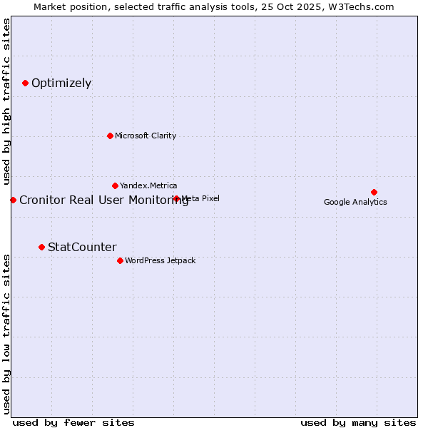 Market position of StatCounter vs. Optimizely vs. Cronitor Real User Monitoring