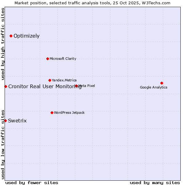 Market position of Optimizely vs. Cronitor Real User Monitoring vs. Swetrix