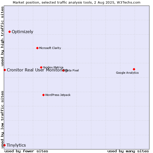 Market position of Optimizely vs. Cronitor Real User Monitoring vs. Tinylytics