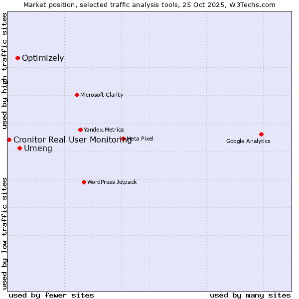 Market position of Umeng vs. Optimizely vs. Cronitor Real User Monitoring